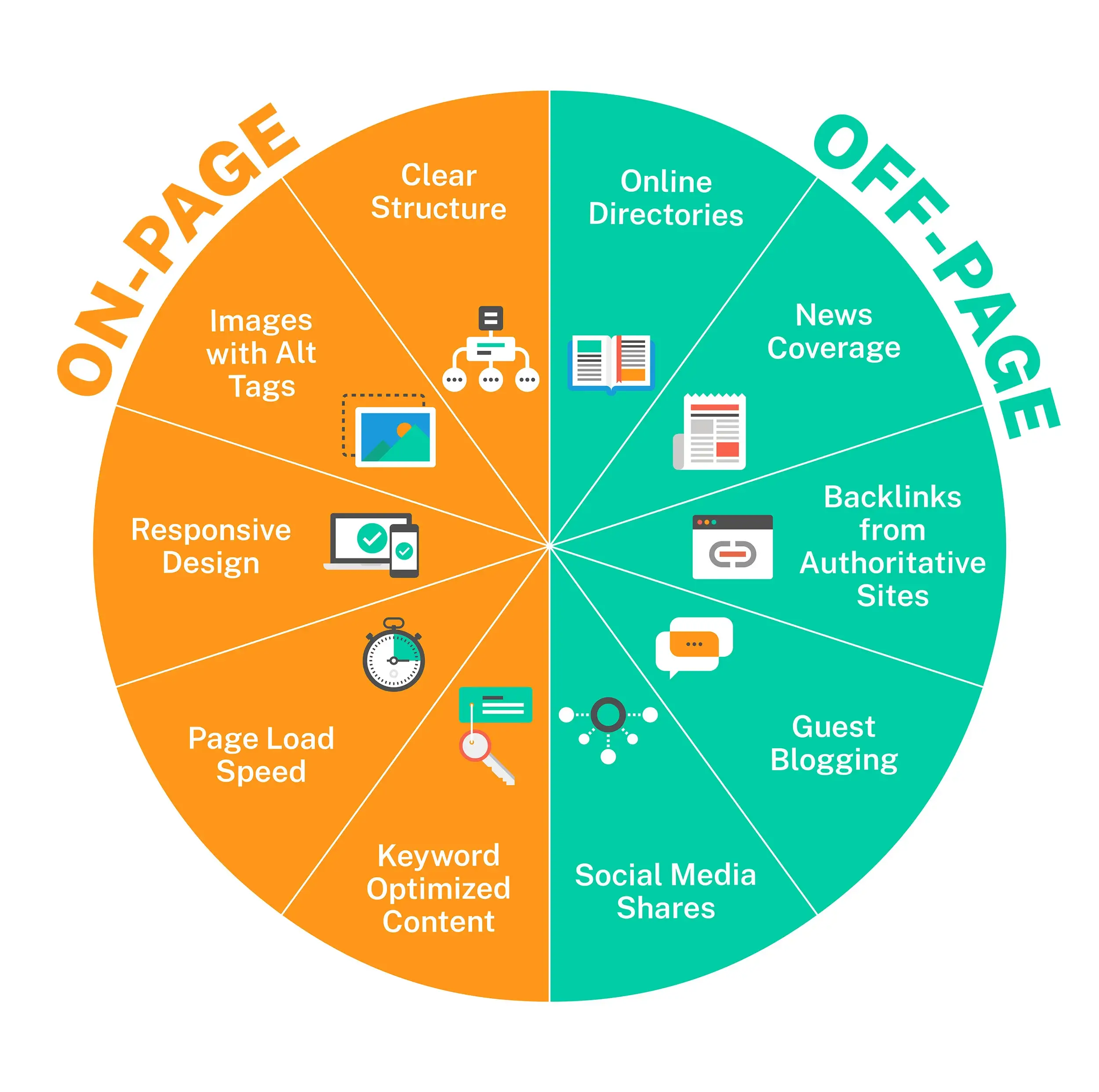 On-Page & Off-Page Optimization